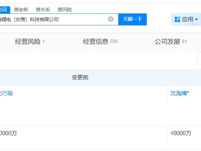 贛鋒鋰業(yè)旗下東莞鋰電科技公司增資至4億 增幅100%
