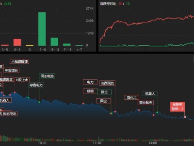 龍虎榜 | 機構12.18億砸盤明陽智能，趙老哥掃板西部材料