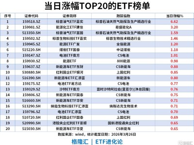 ETF風向標 | A股縮量跌1%，油氣板塊再度領漲，標普油氣ETF年內漲幅第一