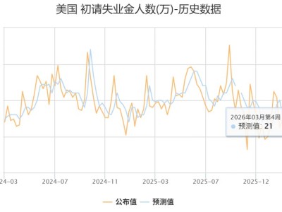 美國上周初請失業金人數升至21萬 符合預期