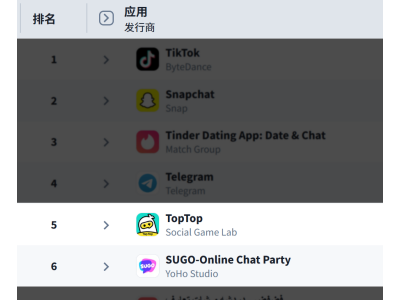 赤子城科技2025年業(yè)績高增：總營收近70億，同比增長超35%