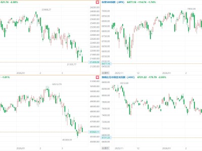 美股大跌!納指跌2.4%較歷史高點(diǎn)累跌逾10%,Meta跌近8%,中概指數(shù)跌2.55%