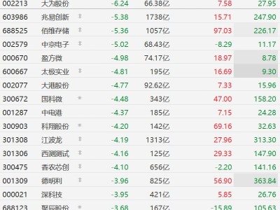 A股異動(dòng)丨谷歌TurboQuant技術(shù)引擔(dān)憂,存儲(chǔ)股連續(xù)第二日集體下挫,兆易創(chuàng)新、佰維存儲(chǔ)跌超5%