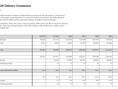 特斯拉官網(wǎng)披露:賣方分析師預(yù)期Q1交付量約36.56萬輛,環(huán)比降12.6%