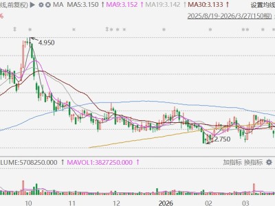 港股異動(dòng)丨業(yè)績(jī)亮眼,華領(lǐng)醫(yī)藥逆勢(shì)拉升近16%,股價(jià)創(chuàng)年內(nèi)新高