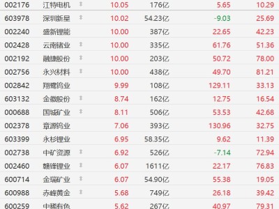 A股有色金屬股集體走強,云南鍺業(yè)、翔鷺鎢業(yè)等多股漲停