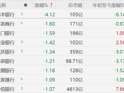 A股銀行股普跌,瑞豐銀行跌超4%