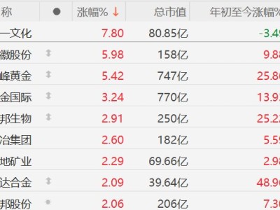 A股黃金概念股普漲,赤峰黃金漲超5%