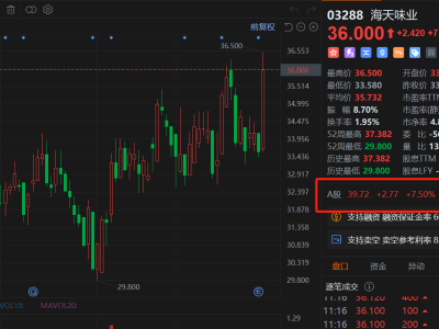 海天味業AH股均漲超7%，Q4業績增速加快、全年營收利潤創歷史新高