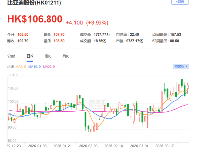 港股異動丨多重利好疊加，比亞迪股份拉升漲近5%