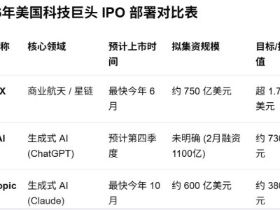 美巨型科技股掀上市潮：SpaceX最快本周申請IPO，Anthropic與OpenAI緊隨其后