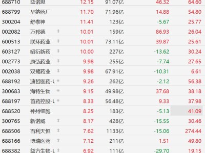 A股異動丨多重利好引爆創新藥，昭衍新藥、科拓生物等多股漲停