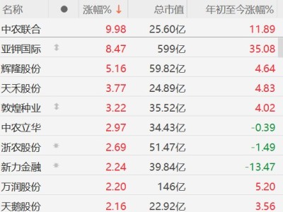 A股供銷社概念股拉升，中農聯合漲停