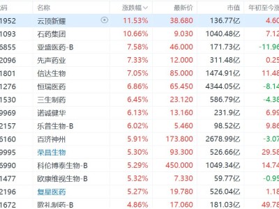 港股創新藥股漲幅進一步擴大，石藥集團漲超10%