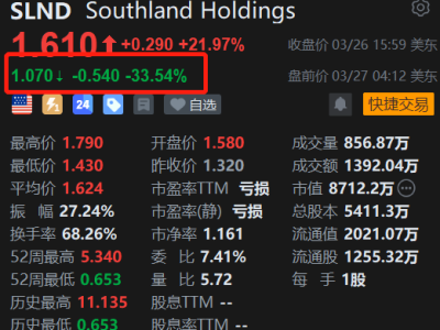 美股異動(dòng)丨Southland盤前大跌超33.5% Q4凈虧損2.16億美元，遠(yuǎn)超市場(chǎng)預(yù)期
