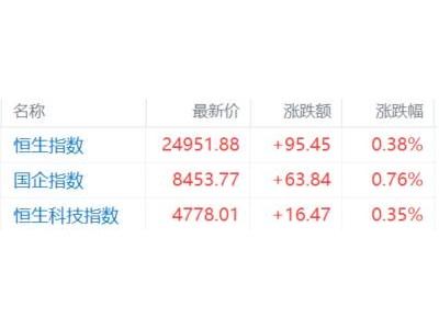 港股收評(píng)：三指回升，國企指漲0.76%，創(chuàng)新藥強(qiáng)勢(shì)上漲