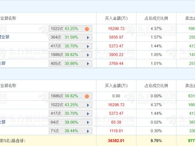 龍虎榜丨中利集團(tuán)跌8.65%，二機(jī)構(gòu)凈賣出6.07億元