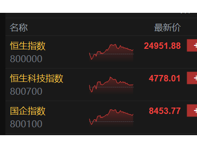 港股收評(píng)：恒指漲0.38%，創(chuàng)新藥、鋰電股全天活躍，業(yè)績(jī)驅(qū)動(dòng)個(gè)股走勢(shì)分化