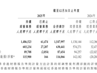 交個(gè)朋友控股2025年?duì)I收達(dá)15.48億，凈利潤(rùn)增長(zhǎng)，雇員人數(shù)有變動(dòng)