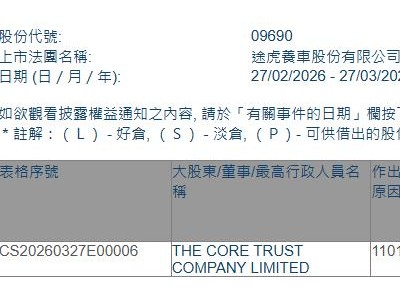 途虎-W(09690.HK)獲THE CORE TRUST增持189.63萬股