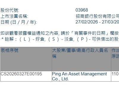 招商銀行(03968.HK)獲平安資管增持170.3萬股