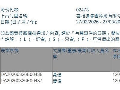 喜相逢集團(02473.HK)遭董事會主席黃偉減持2924.75萬股