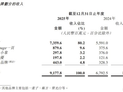 營收利潤雙增，上美股份（02145.HK）如何構筑長期壁壘？