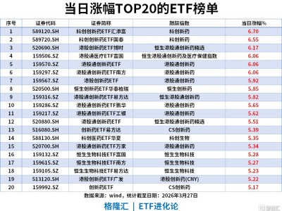 ETF風向標 | 創新藥板塊爆發,科創創新藥ETF漲6%,資金強勢搶籌債券ETF,科創債ETF、短融ETF單日“吸金”39億