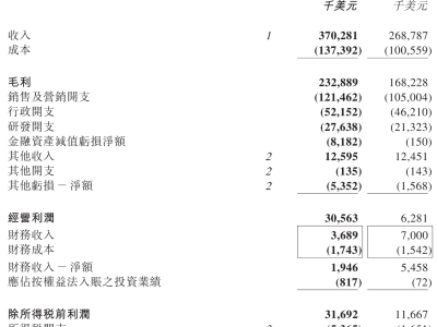時(shí)代天使2025年?duì)I收3.7億美元:全球市場增長強(qiáng)勁 利潤大幅躍升