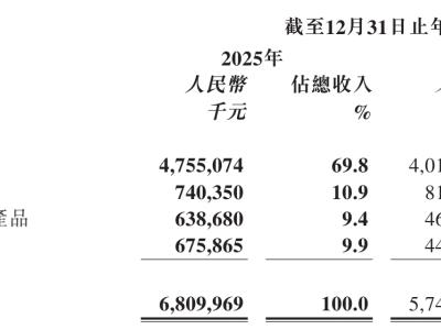 十月稻田2025年成績單亮眼:營收68億 利潤大幅增長超六成