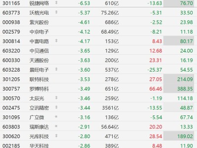 A股CPO概念股普跌，羅博特科跌超3%