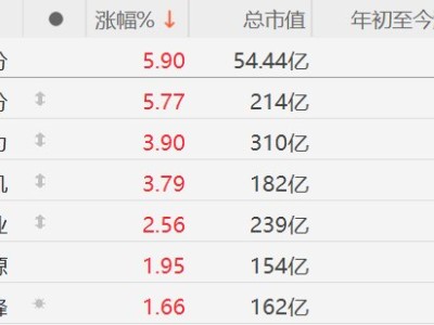 A股異動丨部分鋰礦股逆勢走強，金圓、融捷漲近6%，全球鋰市或迎新一輪超級周期