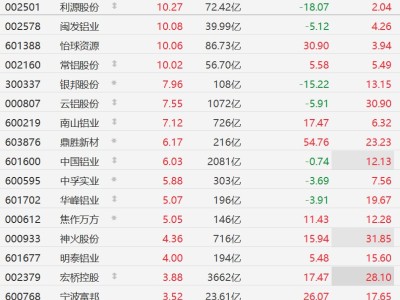 A股異動丨鋁業股逆勢走強，常鋁股份等多股漲停，供應憂慮推動鋁價沖向3500美元