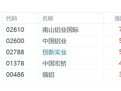 港股異動丨鋁業股走強，中國宏橋漲超4%，中東鋁生產設施遭襲推動鋁價大漲