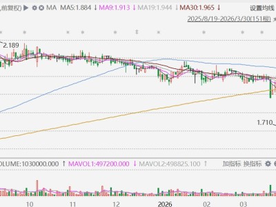 港股異動丨優品360一度跌超10%，2025年盈利跌10.64%