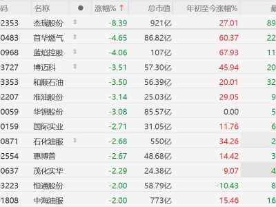 A股油氣股普跌，首華燃氣、藍焰控股跌超4%