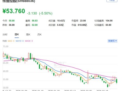 A股異動 | 傳音控股跌5.5%，2025年凈利潤同比下降53.49%