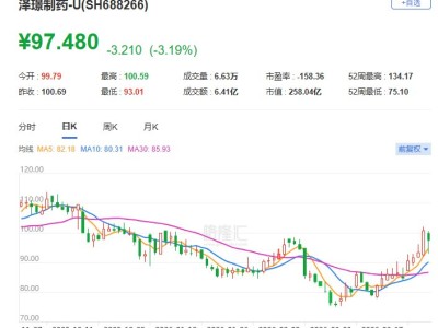 A股異動 | 澤璟制藥盤中跌逾7% 2025年凈虧損1.63億元