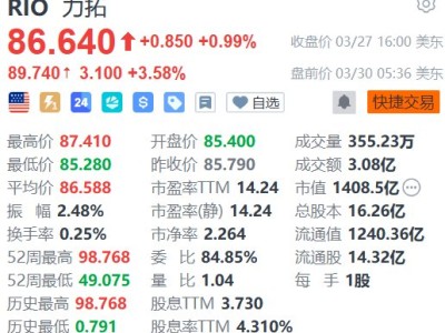 美股異動 | 力拓盤前漲超3% 恢復皮爾巴拉三處港口碼頭運營