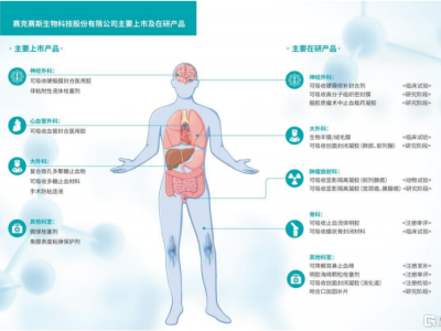 賽克賽斯三闖IPO，專注于醫療器械領域，近5年累計分紅3.23億元