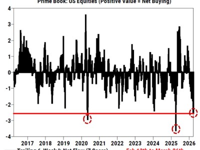 高盛：市場悲觀情緒接近極限 一旦戰爭局勢降溫股市或大幅反彈