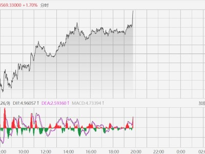 現貨黃金升破4570美元