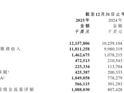 極兔速遞2025年業績亮眼：營收利潤雙增，多區域包裹量顯著提升