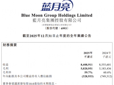 藍月亮2025年營收84億港元 凈虧損收窄超五成個人清潔護理產品增長亮眼