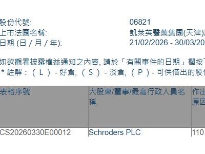 凱萊英(06821.HK)獲Schroders PLC增持8.85萬股