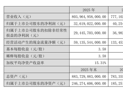 比亞迪2025年報：營收創新高凈利下滑，研發出海雙驅動布局未來