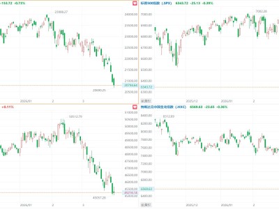 美股三大指數收盤漲跌不一，納指跌0.7%，房利美、房地美股價飆升，中概指數跌0.36%