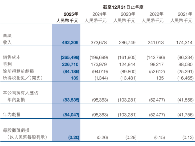 越疆機(jī)器人2025年營收4.92億增31.55% 研發(fā)投入加碼具身智能