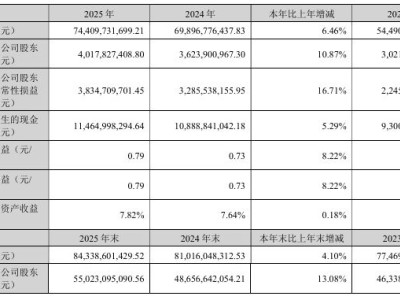 藍(lán)思科技2025年成績單亮眼:凈利潤40.18億,多業(yè)務(wù)板塊有增有減