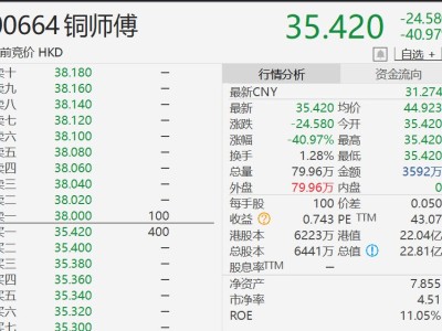 港股異動丨銅師傅首日掛牌上市：開盤重挫41%破發